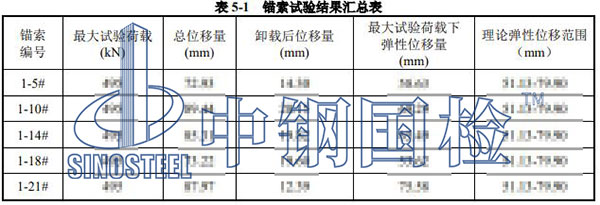 錨索拉拔力檢測項(xiàng)目結(jié)果