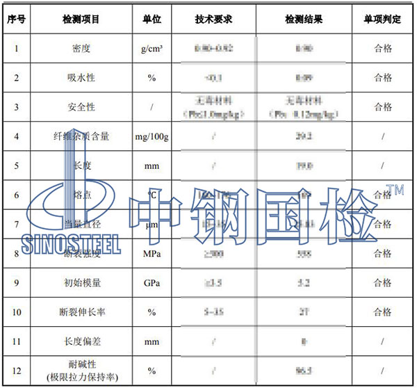 纖維檢測項(xiàng)目結(jié)果