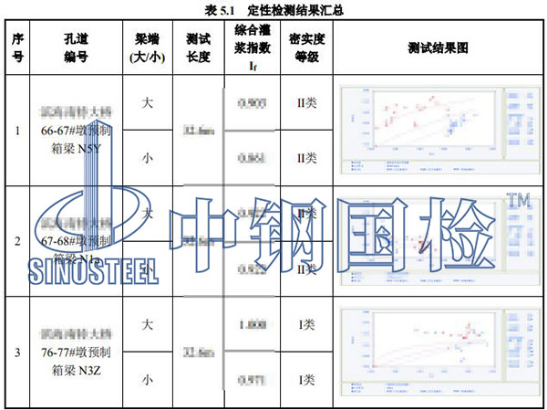 壓漿密實度檢測項目結(jié)果